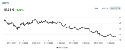 Analyysi: Nesteeltä Jälleen Tulospettymys