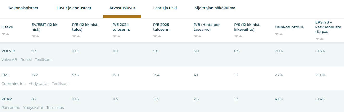 Volvo osake arvostusluvut ja kilpailijat