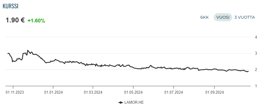 Lamor osake: Lamorin osakekurssi