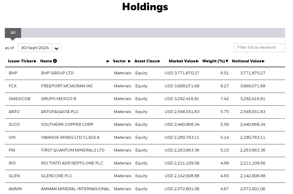 Kuparin hinta: iShares Copper Miners ETF:n kymmenen suurinta omistusta