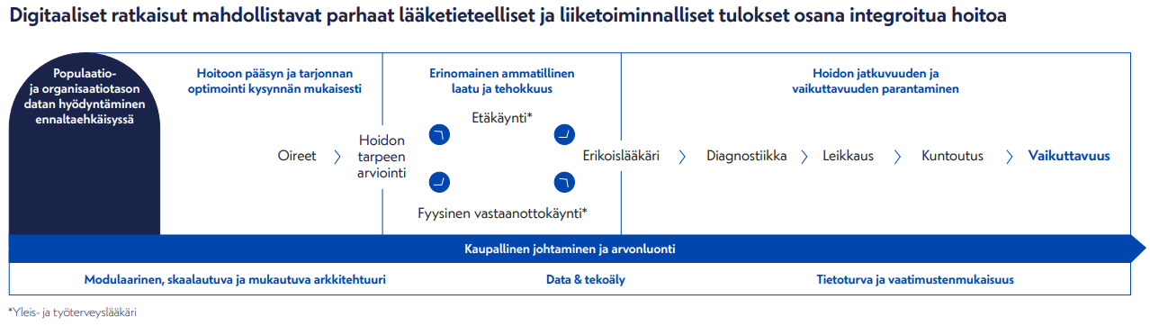 Terveystalon digitaaliset ratkaisut osana integroitua hoitoa