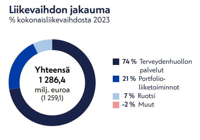 Terveystalo osake: Terveystalon liikevaihdon jakauma liiketoiminta-alueittain.