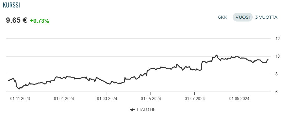 Terveystalon osakekurssin kehitys viimeisen vuoden ajalta.