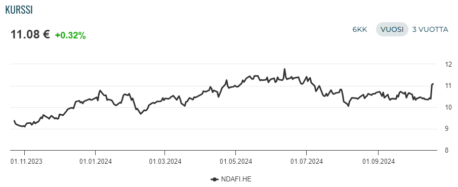 Nordea osake: Nordean osakekurssi viimeisen vuoden ajalta