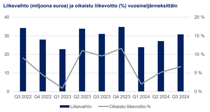 Lamor osake: Lamorin liikevaihto ja oikaistu liikevoitto vuosineljänneksittäin.