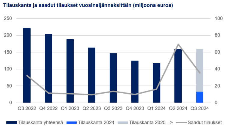 Lamor osake: Lamorin tilauskanta ja saadut tilaukset vuosineljänneksittäin.