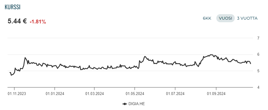 Digia osake: Digian osakekurssi viimeisen vuoden ajalta