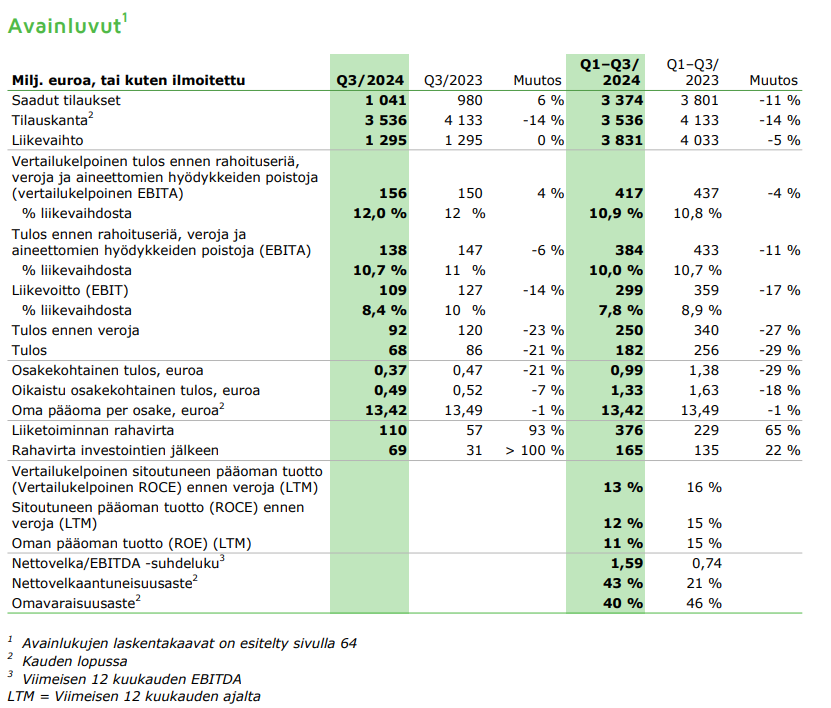 Valmet osake: Valmetin tulosraportin avainluvut