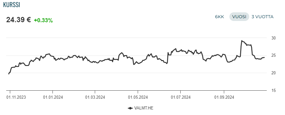 Valmet osake: Valmetin osakekurssi viimeiseltä vuodelta