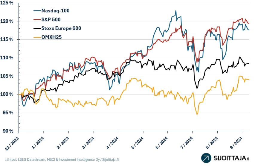 osakeindeksien tuotto 2024
