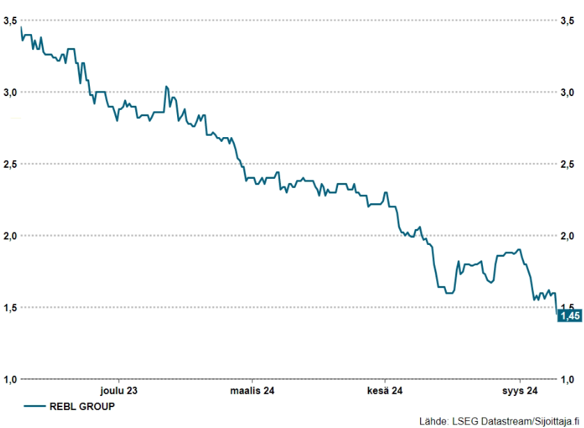 Rebl Group osake: Rebl:n osakekurssi viimeisen vuoden ajalta