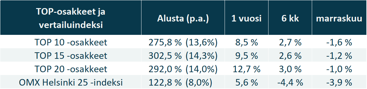 Osakeideat 2024: Osaketyökalun parhaiden osakkeiden tuotto suhteessa vertailuindeksiin.