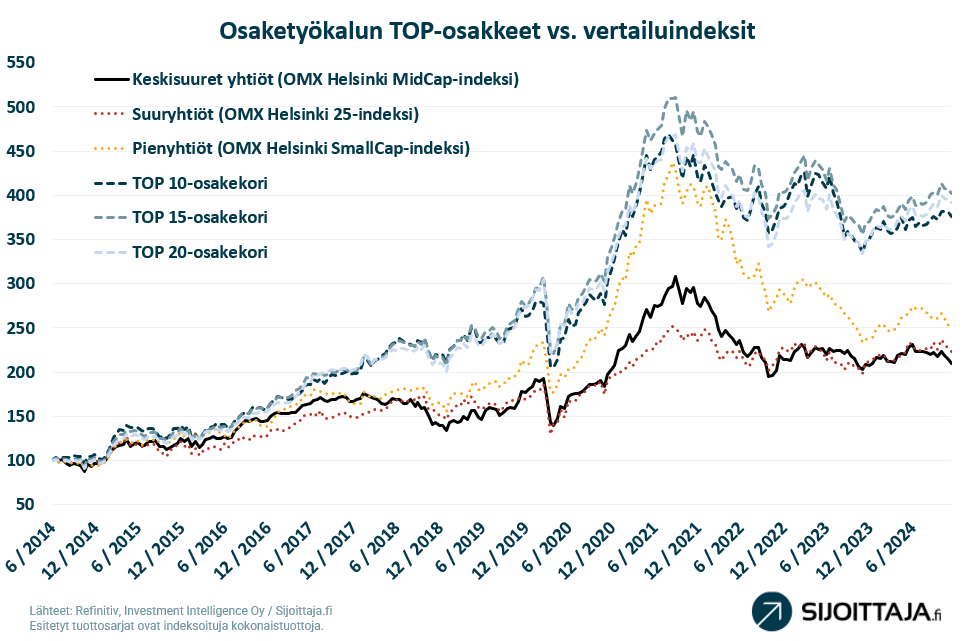 Osaketyökalun parhaat osakkeet verrattuna vertailuindeksiin.