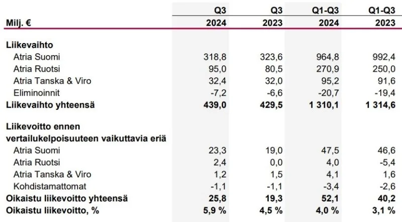 Atria osake: Atrian Q3-tunnusluvut