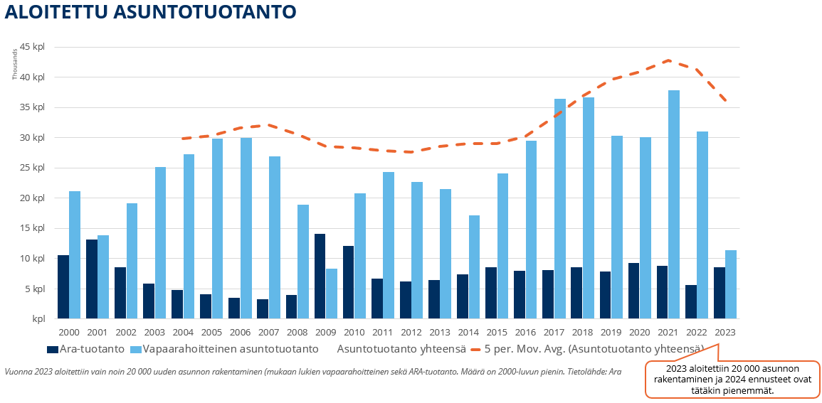 Aloitettu asuntotuotanto