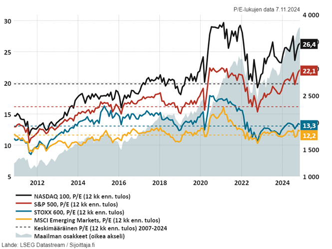 Osakeindeksien P/E-luvut