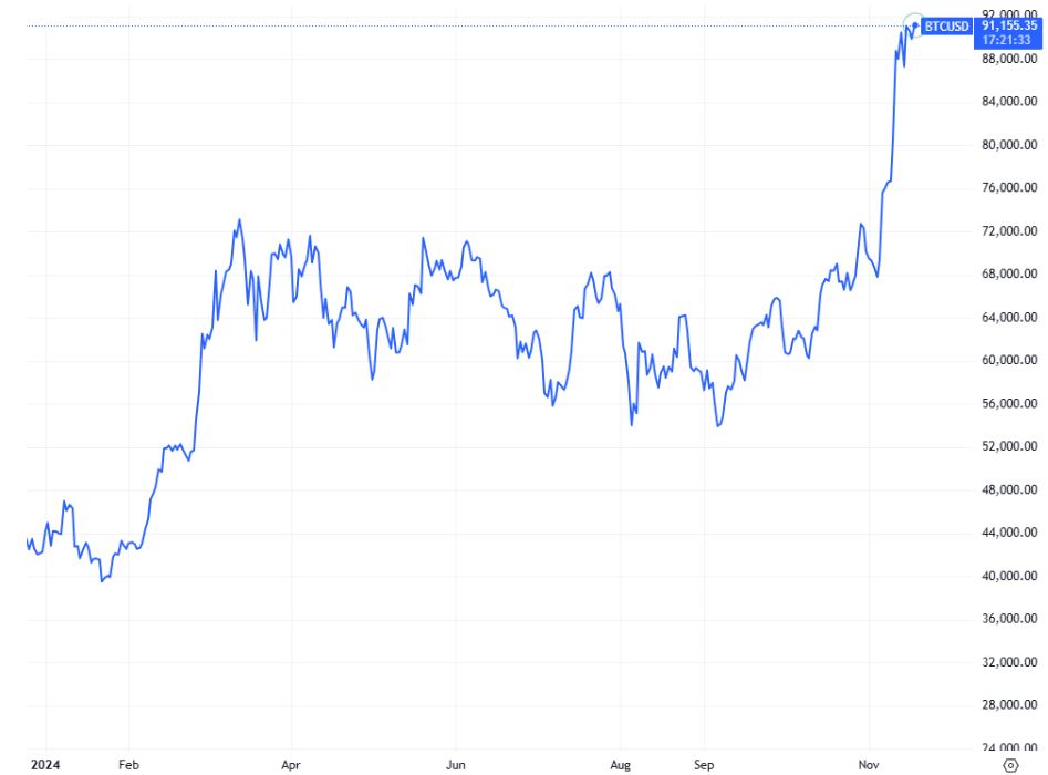 Bitcoinin hintakehitys kuluvana vuonna 2024