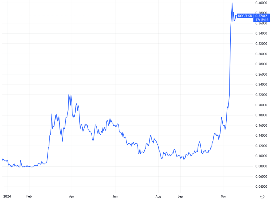 Dogecoinin hintakehitys vuonna 2024.