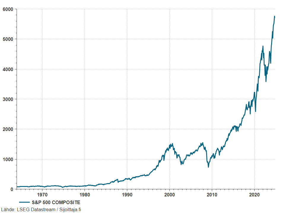 S&P 500 -indeksin historiallinen kehitys