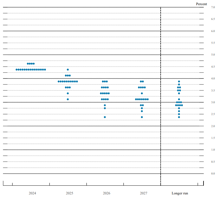 Fed dot plot