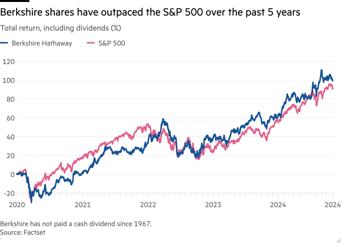 Warren Bufett vs. S&P 500