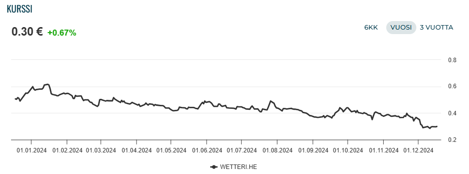 Wetteri Oyj:n osakekurssi vuonna 2024