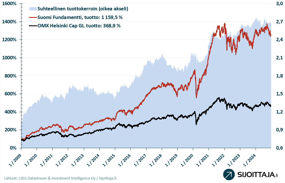 Suomi Fundamentti -mallisalkun tuotto seurannan alusta asti.