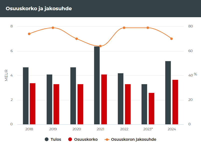 Pohjanmaan Arvo Sijoitusosuuskunnan vuosittainen osuuskorkopotti sekä sen suhde emoyhtiön tulokseen