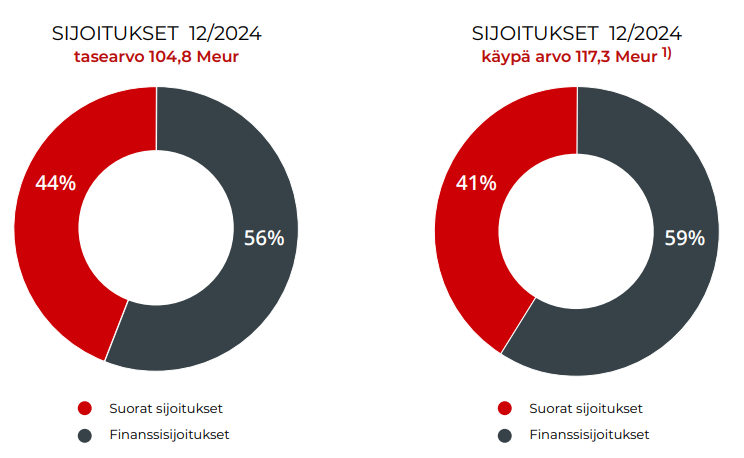 Pohjanmaan Arvo Sijoitusosuuskunnan  sijoitusten jakauma