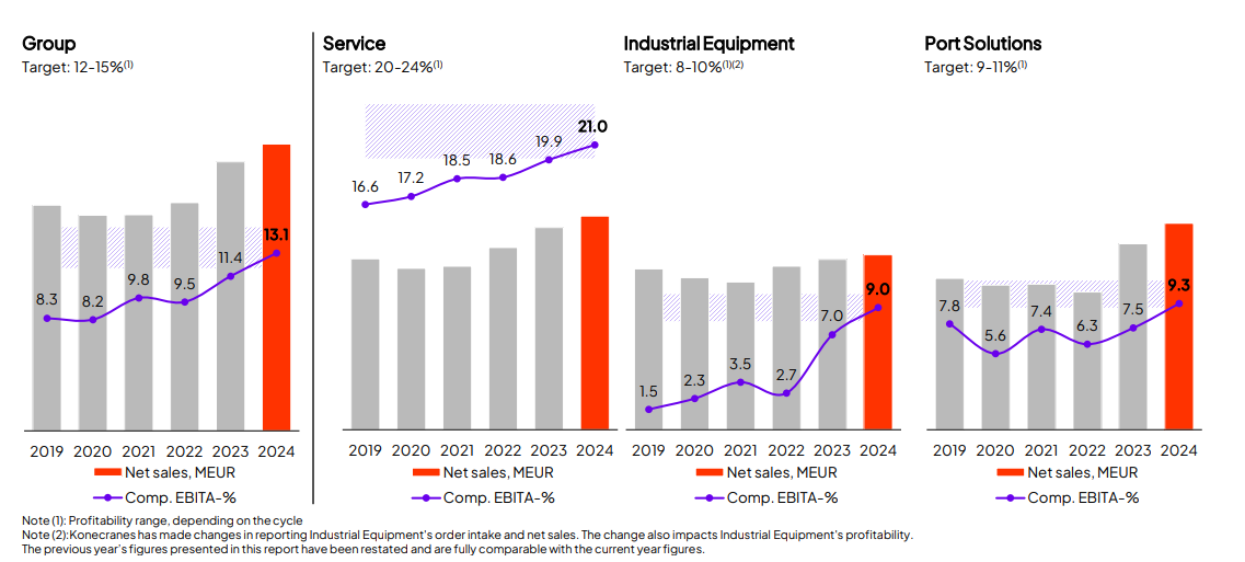 Konecranes EBITA-marginaali