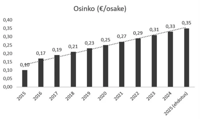 Investors House: Investors Housen osinkohistoria