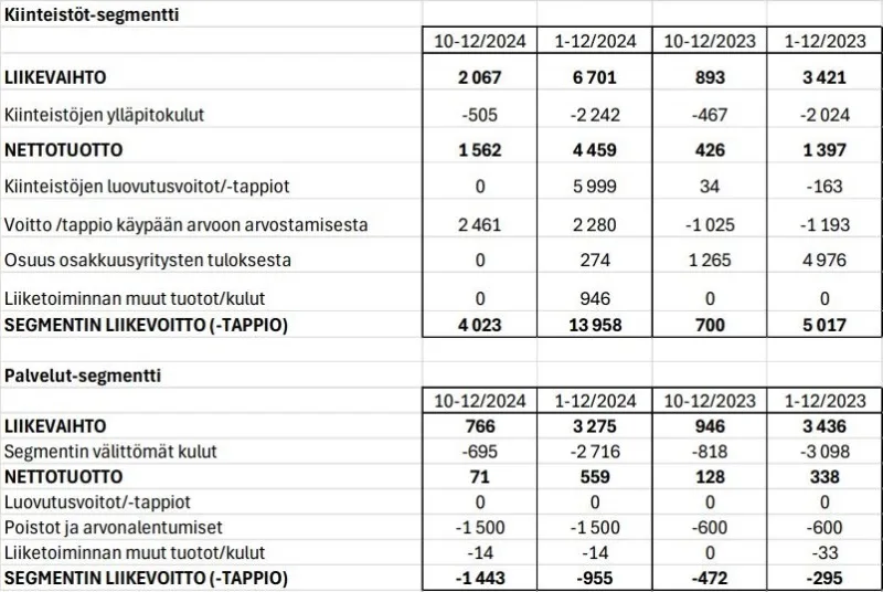 Investors Housen keskeiset tunnusluvut vuoden 2024 viimeisellä neljänneksellä sekä koko tilikaudelta.