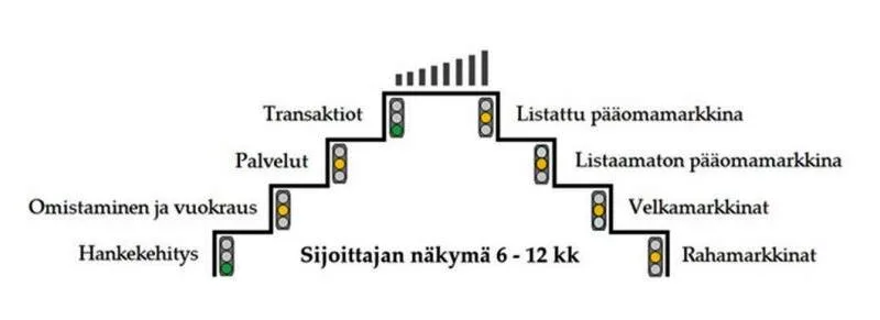 Investors Housen kokonaisarvio sijoittajan kannalta kiinteistömarkkinan osa-alueista 6-12 kuukauden aikajänteellä.