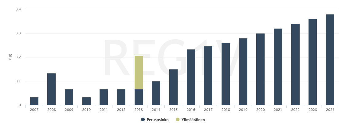 Revenio Group osinkohistoria