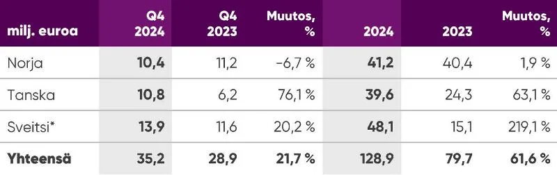 Noho Partners Q4