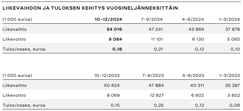 Marimekon liikevaihdon ja tuloksen kehitys