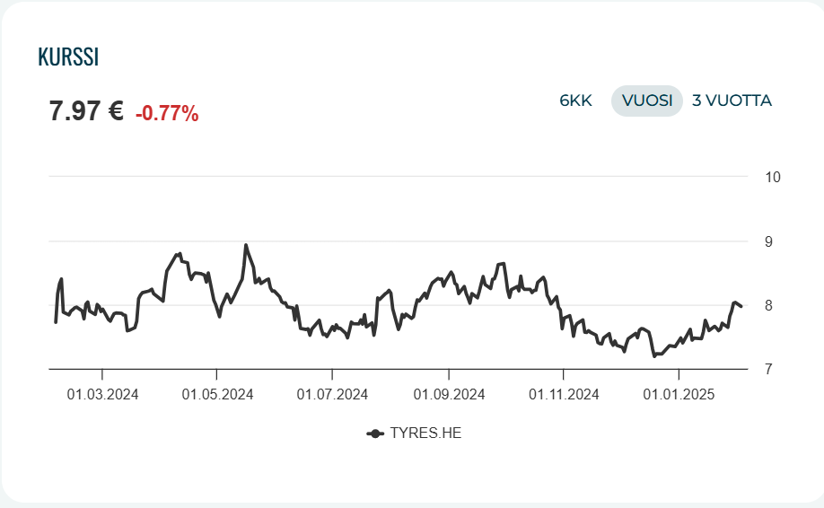 Nokian Renkaat osakekurssi 04.02.2025