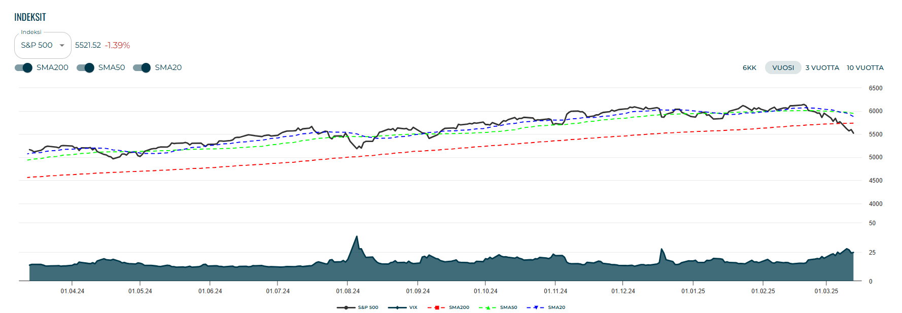 S&P 500 indeksi korjausliike